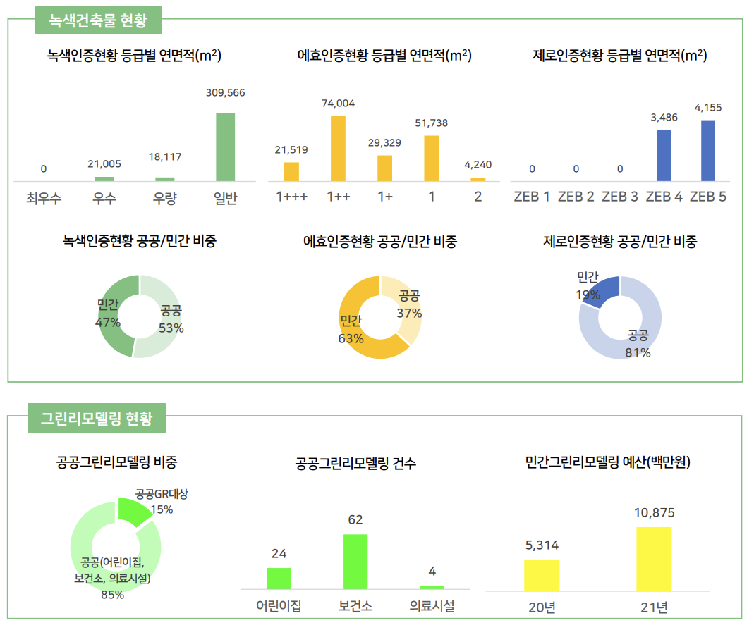제2회 녹색 건축 평가로 알아보는 경북 지자체의 녹색 건축 현황
