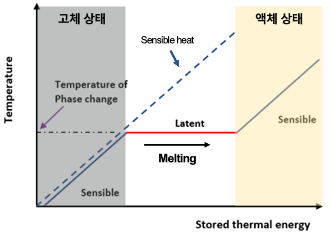 상변화물질의 건축자재 적용, 건물에서 소비되는 에너지량에 줄 수 있는 영향은?