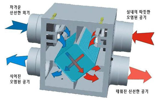 열 회수형 환기장치에 대해 자세히 알아보자