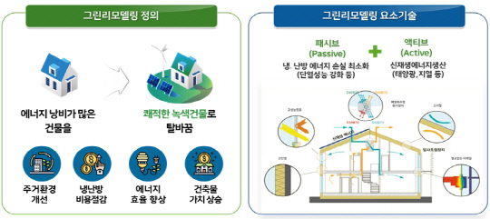 지속가능한 미래를 위한 건축의 변화, 그린 리모델링