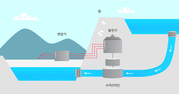 재생에너지 - 수력에너지
